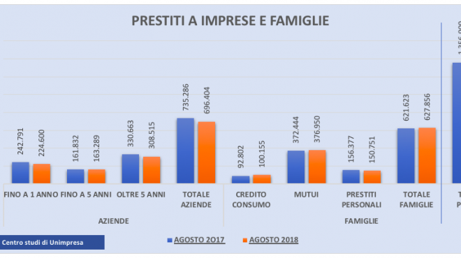 Banche: Unimpresa, prestiti aziende crollati di 40 miliardi in ultimi 12 mesi