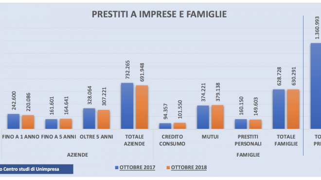 Banche: Unimpresa, prestiti aziende crollati di 40 miliardi in ultimi 12 mesi