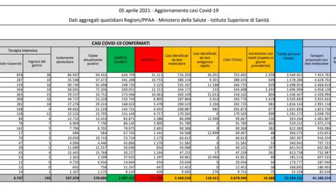 Coronavirus, 10.680 nuovi casi e 296 decessi in 24 ore