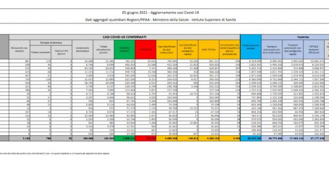 Covid, in Italia 2.436 nuovi positivi e 57 decessi