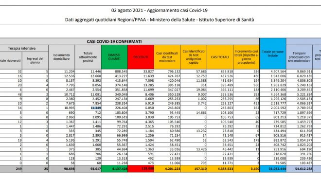 In Italia 3.190 casi e 23 decessi, ricoveri tornano sopra quota 2mila