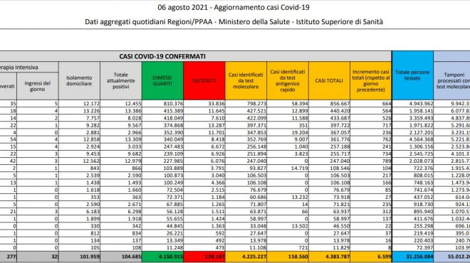 In Italia 6.599 contagi e 24 decessi, salgono ricoveri e terapie intensive