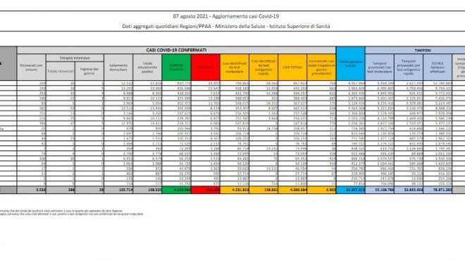 Covid, in Italia 6.902 nuovi casi e 22 decessi