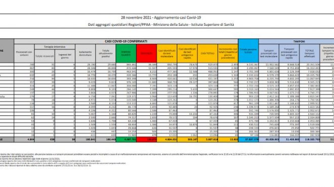 Covid, 12.932 nuovi casi e 47 decessi nelle ultime 24 ore