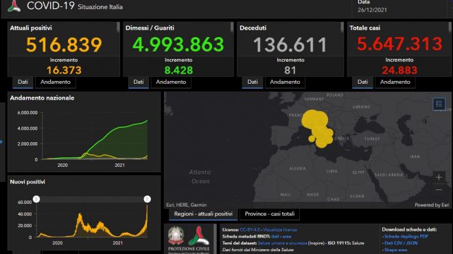 Covid, 24.883 nuovi casi e 81 decessi in 24 ore
