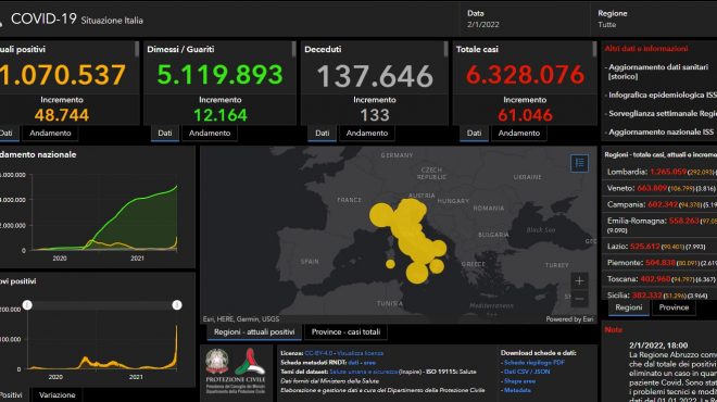 Covid, 61.046 nuovi casi in Italia e 133 decessi